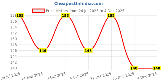 flipkart.com state pride - t Straight Drinking Straw state pride - t Price History Graph from 24 Jul 2025 to 3 Dec 2025