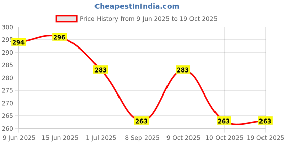flipkart.com comfy package Straight Drinking Straw comfy package Price History Graph from 9 Jun 2025 to 17 Oct 2025