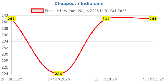flipkart.com kitchenfest Straight Drinking Straw kitchenfest Price History Graph from 20 Jun 2025 to 31 Oct 2025