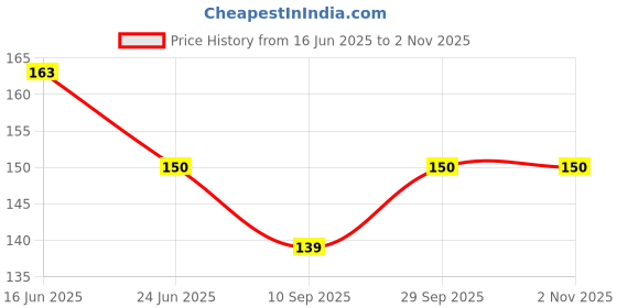 flipkart.com banqlyn Straight Drinking Straw banqlyn Price History Graph from 16 Jun 2025 to 1 Nov 2025