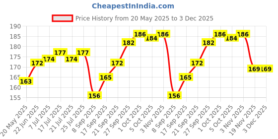 flipkart.com raga plus Straight Drinking Straw raga plus Price History Graph from 20 May 2025 to 3 Dec 2025
