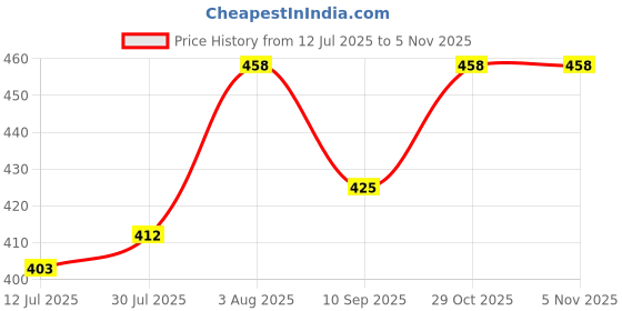 flipkart.com futaba Straight Drinking Straw futaba Price History Graph from 12 Jul 2025 to 4 Nov 2025