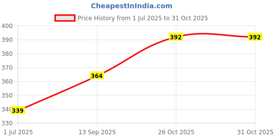flipkart.com comfy package Straight Drinking Straw comfy package Price History Graph from 1 Jul 2025 to 31 Oct 2025