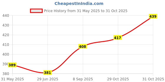 flipkart.com comfy package Straight Drinking Straw comfy package Price History Graph from 31 May 2025 to 31 Oct 2025
