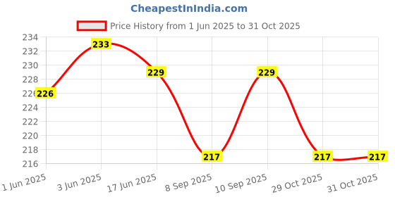 flipkart.com boldfire Straight Drinking Straw boldfire Price History Graph from 1 Jun 2025 to 31 Oct 2025
