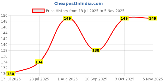 flipkart.com winberg Straight Drinking Straw winberg Price History Graph from 13 Jul 2025 to 4 Nov 2025