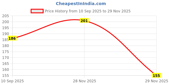 flipkart.com tedred Straight Drinking Straw tedred Price History Graph from 10 Sep 2025 to 29 Nov 2025