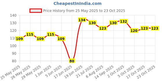 flipkart.com gambit Straight Drinking Straw gambit Price History Graph from 25 May 2025 to 22 Oct 2025