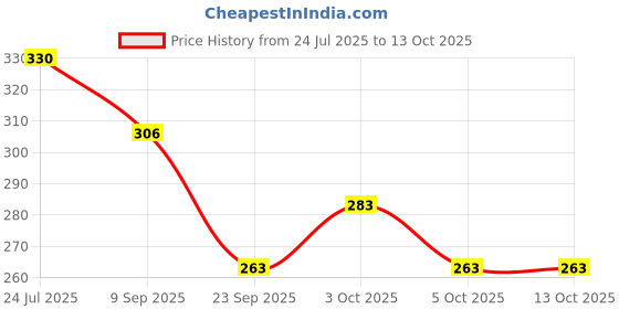flipkart.com khusha creations Straight Drinking Straw khusha creations Price History Graph from 24 Jul 2025 to 13 Oct 2025