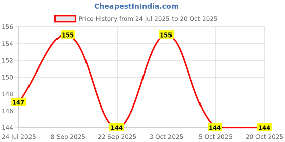 flipkart.com ankev Straight Drinking Straw ankev Price History Graph from 24 Jul 2025 to 20 Oct 2025