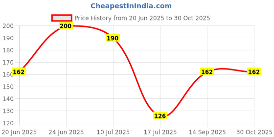 flipkart.com shikharretails Straight Drinking Straw shikharretails Price History Graph from 20 Jun 2025 to 30 Oct 2025