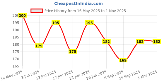 flipkart.com banqlyn Straight Drinking Straw banqlyn Price History Graph from 16 May 2025 to 31 Oct 2025