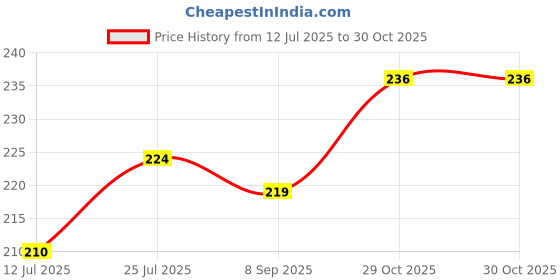 flipkart.com shikharretails Straight Drinking Straw shikharretails Price History Graph from 12 Jul 2025 to 30 Oct 2025