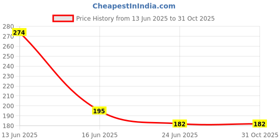 flipkart.com banqlyn Straight Drinking Straw banqlyn Price History Graph from 13 Jun 2025 to 31 Oct 2025