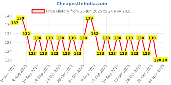 flipkart.com vadhavan Straight Drinking Straw vadhavan Price History Graph from 26 Jun 2025 to 24 Nov 2025