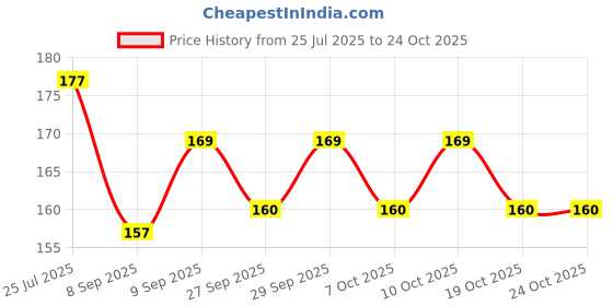 flipkart.com khaana packaging Straight Drinking Straw khaana packaging Price History Graph from 25 Jul 2025 to 23 Oct 2025