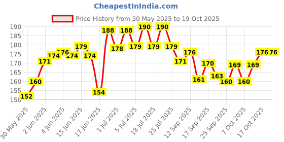 flipkart.com konfiz Straight Drinking Straw konfiz Price History Graph from 30 May 2025 to 19 Oct 2025
