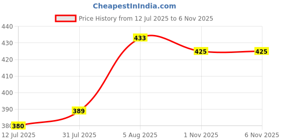 flipkart.com futaba Straight Drinking Straw futaba Price History Graph from 12 Jul 2025 to 5 Nov 2025