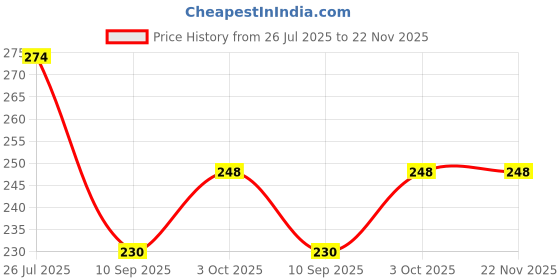 flipkart.com ossden Straight Drinking Straw ossden Price History Graph from 26 Jul 2025 to 22 Nov 2025