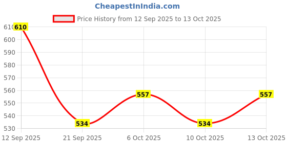 flipkart.com hasthip Straight Drinking Straw hasthip Price History Graph from 12 Sep 2025 to 13 Oct 2025