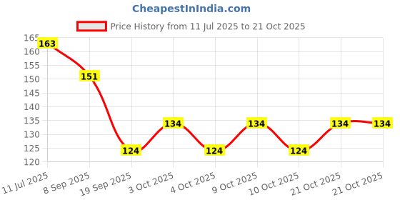 flipkart.com white wings Straight Drinking Straw white wings Price History Graph from 11 Jul 2025 to 20 Oct 2025