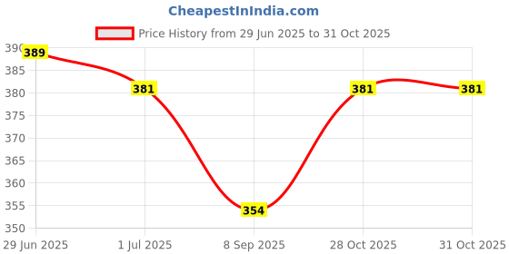 flipkart.com comfy package Straight Drinking Straw comfy package Price History Graph from 29 Jun 2025 to 31 Oct 2025