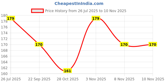 flipkart.com eopzo Straight Drinking Straw eopzo Price History Graph from 26 Jul 2025 to 8 Nov 2025