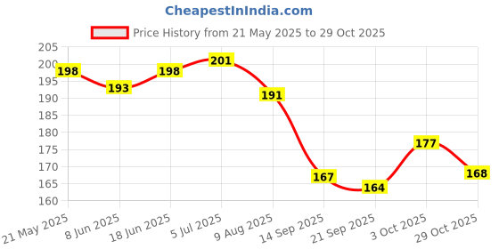 flipkart.com swilco Straight Drinking Straw swilco Price History Graph from 21 May 2025 to 29 Oct 2025