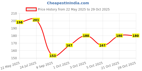 flipkart.com swilco Straight Drinking Straw swilco Price History Graph from 22 May 2025 to 29 Oct 2025