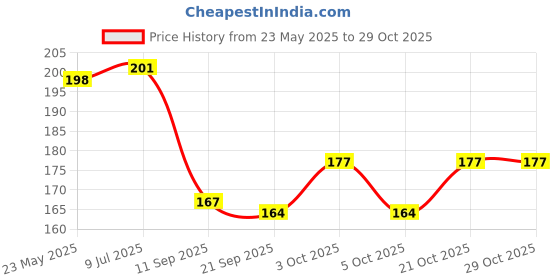 flipkart.com swilco Straight Drinking Straw swilco Price History Graph from 23 May 2025 to 29 Oct 2025