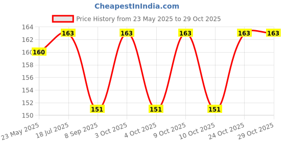 flipkart.com swilco Straight Drinking Straw swilco Price History Graph from 23 May 2025 to 29 Oct 2025