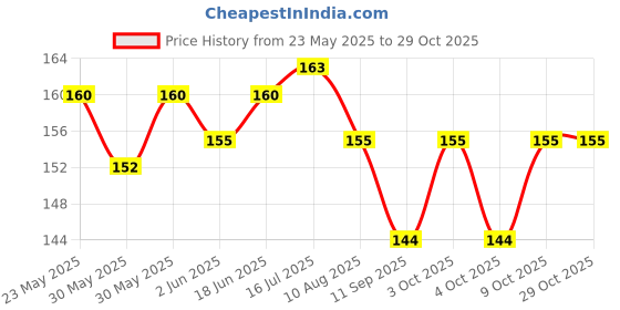 flipkart.com swilco Straight Drinking Straw swilco Price History Graph from 23 May 2025 to 29 Oct 2025