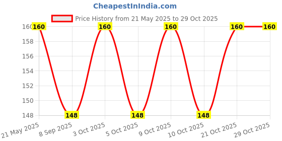 flipkart.com swilco Straight Drinking Straw swilco Price History Graph from 21 May 2025 to 29 Oct 2025