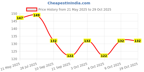 flipkart.com swilco Straight Drinking Straw swilco Price History Graph from 21 May 2025 to 29 Oct 2025
