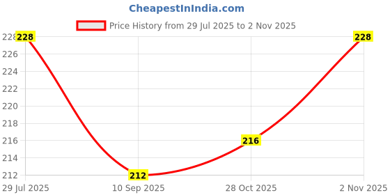 flipkart.com puhbrhy Straight Drinking Straw puhbrhy Price History Graph from 29 Jul 2025 to 2 Nov 2025