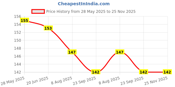 flipkart.com vadhavan Straight Drinking Straw vadhavan Price History Graph from 28 May 2025 to 24 Nov 2025