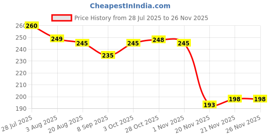 flipkart.com sauran Straight Drinking Straw sauran Price History Graph from 28 Jul 2025 to 26 Nov 2025