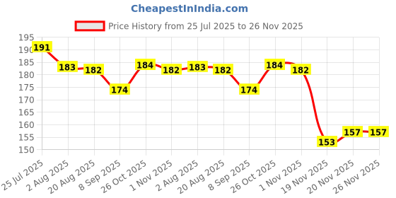 flipkart.com sauran Straight Drinking Straw sauran Price History Graph from 25 Jul 2025 to 26 Nov 2025