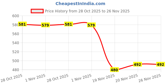 flipkart.com sauran Straight Drinking Straw sauran Price History Graph from 28 Oct 2025 to 26 Nov 2025