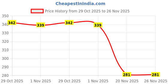 flipkart.com sauran Straight Drinking Straw sauran Price History Graph from 29 Oct 2025 to 26 Nov 2025
