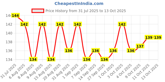 flipkart.com sauran Straight Drinking Straw sauran Price History Graph from 31 Jul 2025 to 13 Oct 2025