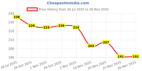 flipkart.com sauran Straight Drinking Straw sauran Price History Graph from 26 Jul 2025 to 26 Nov 2025