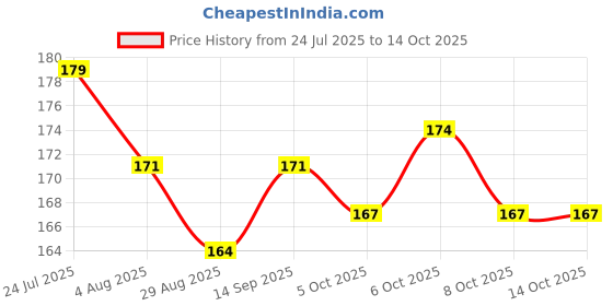 flipkart.com sauran Straight Drinking Straw sauran Price History Graph from 24 Jul 2025 to 13 Oct 2025