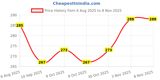 flipkart.com twisty the boba station Straight Drinking Straw twisty the boba station Price History Graph from 6 Aug 2025 to 7 Nov 2025