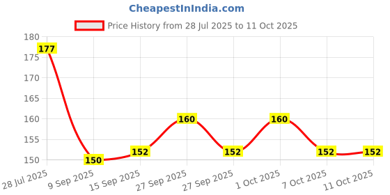 flipkart.com raga plus Straight Drinking Straw raga plus Price History Graph from 28 Jul 2025 to 11 Oct 2025