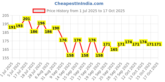 flipkart.com shop & shoppee Straight Drinking Straw shop & shoppee Price History Graph from 1 Jul 2025 to 15 Oct 2025