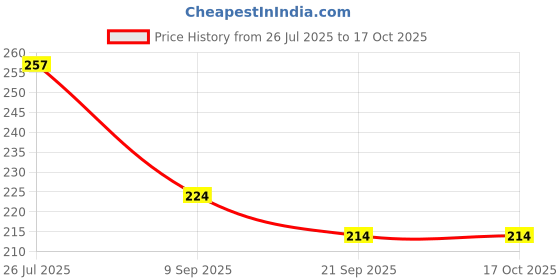 flipkart.com shop & shoppee Straight Drinking Straw shop & shoppee Price History Graph from 26 Jul 2025 to 16 Oct 2025