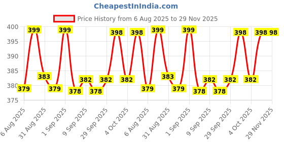 flipkart.com zibuyu Straight Drinking Straw zibuyu Price History Graph from 6 Aug 2025 to 29 Nov 2025