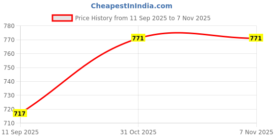 flipkart.com twisty the boba station Straight Drinking Straw twisty the boba station Price History Graph from 11 Sep 2025 to 7 Nov 2025
