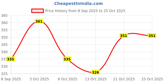 flipkart.com tugs Straight Drinking Straw tugs Price History Graph from 8 Sep 2025 to 25 Oct 2025